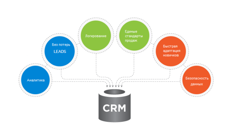 Система аналитики компаний. Безопасность CRM. Сквозная Аналитика. Вертикальные картинки CRM. Картинка CRM В овале.