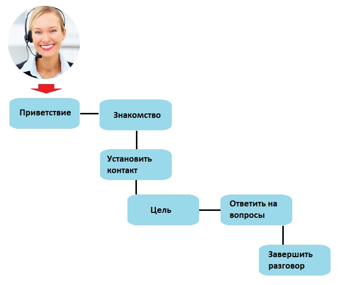 Разговор с клиентами по продаже. Скрипт для риэлтора холодные звонки. Скрипт для звонка клиенту. Пример холодного звонка. Скрипт менеджера по продажам.