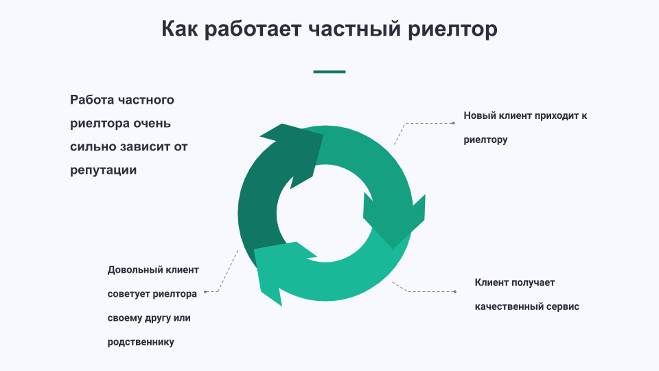 Риелтор или риэлтор как правильно словарь. Агентство как работает. CRM для риэлторов. Как это работает АН.