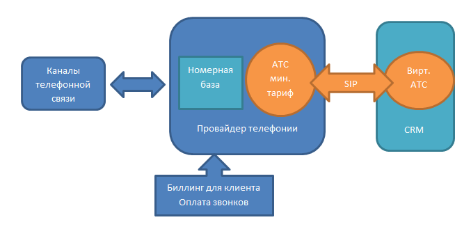 Интеграция с атс. Интеграция CRM. Интеграция телефонии с CRM. Схема взаимодействия АТС И СРМ. Схема интеграции систем.